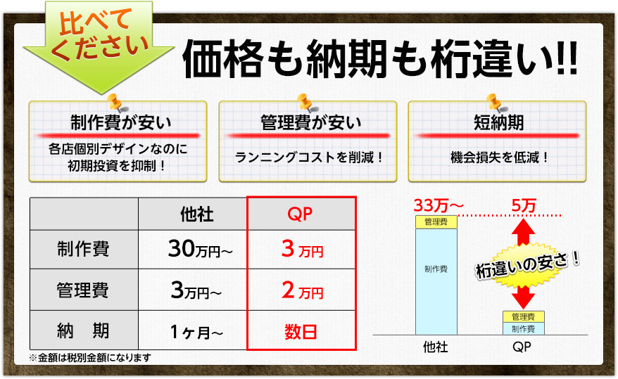 比べてください。価格も納期も桁違い!!
制作費が安い
各店個別デザインなのに初期投資を抑制!
管理費が安い
ランニングコストを削減!
短納期
機会損失を低減!
制作費、他者30万円~の所QPは3万円
管理費、他者3万円~の所QPは2万円
納期、他者1ヶ月~の所QPは数日
